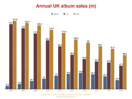 3 Ominous Problems The Uk Music Business Must Overcome In
