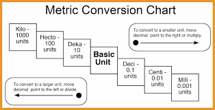 How Was The Metric System Developed Socratic