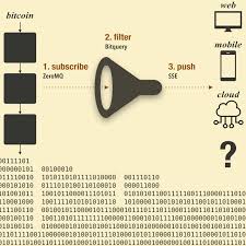However, they are probably just jealous that that missed out. Unwriter Launches Bitsocket A Push Api For The Bitcoin Cash Network Bitcoin News