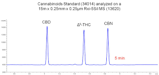 medical marijuana solvent extraction efficiency potency