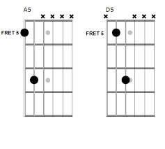 Guitar Chord Progressions Essential Patterns To Learn