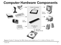 Aug 5, 2021 3:30 am in computer components. Computer Architecture Csce 106 Outline Computer Hardware Section