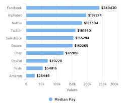 You see that you got a package of 'x' lpa ctc. ØªÙˆÙŠØªØ± Kirk Borne Ø¹Ù„Ù‰ ØªÙˆÙŠØªØ± Here S What A Mid Level Salary Looks Like At Amazon Alphabet Facebook And Other Big Tech Companies Https T Co U8unhnrqyk Plot Shows Median Salary Https T Co W1nhykwyje