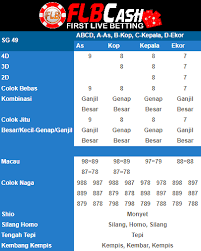 Hasil Result Togel Sg 45 9216 Sg 49 9887 Telak 4d 5343 Shio Naga Terima Kasih Gabung Dengan Kami Dan Menangkan Hadiahnya W Makassar Semarang Surabaya