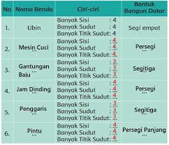 We did not find results for: Jawaban Hitung Banyak Sisi Dan Titik Sudut Setiap Benda Tema 4 Kelas 2