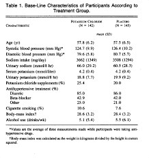 The Influence Of Oral Potassium Chloride On Blood Pressure In Hypertensive Men On A Low Sodium Diet Nejm