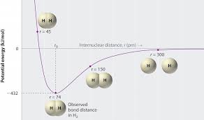 Chemical bond can be defined as the force of attraction between two atoms which holds atoms and ions together in a unit. Chemical Bonding Chemistry Visionlearning