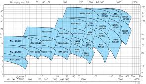 pump selection pump selection curve