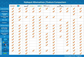 Hubspot Competitors 8 Alternatives To The Popular Marketing