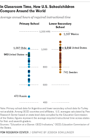 School Days How The U S Compares With Other Countries