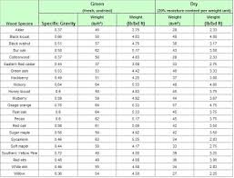 green wood weight chart prosvsgijoes org