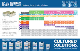 28 Prototypical Advanced Nutrients Grow Schedule