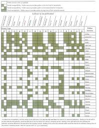 Wilcox County Ag What Pollinators Should You Plant