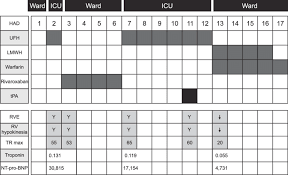 flow chart on treatment methods hemodynamic parameters and