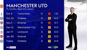Man u vs man city. Man United News On Twitter â„¹ Manchester United S Premier League Results Against The Big Six This Season Mufc