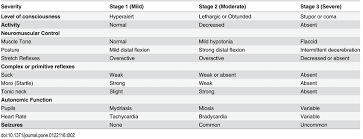 The Sarnat Chart For The Staging Of The Severity Of Hypoxic