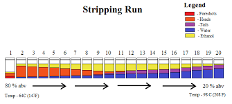 stripping run using a pot still for distillation of