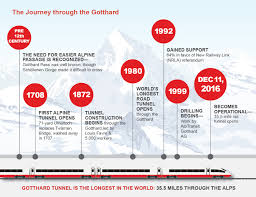 The gotthard base tunnel extends from the north portal at erstfeld, in the canton of uri, to. When The Wheels Start Turning The Pulse Starts Racing Switzerland Today Switzerland Today