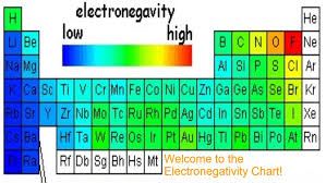 Electronegativity Chart List Of Electronegativity