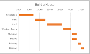 gantt chart or project timeline