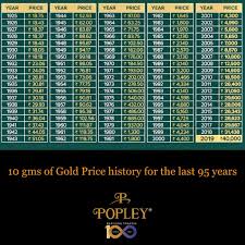 Gold rates today in india & gulf. Popleysince1927 On Twitter Stay Safe You Have Invested Well 95 Years Gold Price Chart Surely Puts Some Smile To Your Face On A Sunday Goldmarket Investment Commoditymarket Investingold Goldshine Popleysince1927 Gold