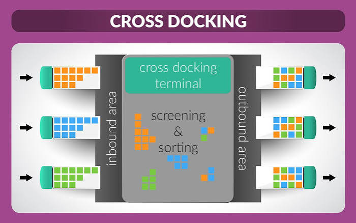 Cross Docking khác gì so với lưu kho truyền thống?
