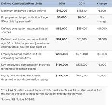 Employer 401 K Maximum Contribution Limit 2019 37 000