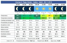 Informatii suplimentare se găsesc pe această pagină și pot fi accesate apăsând pe valorile din tabelul cu vremea din oră în oră: Cum Va Fi Vremea La Targu Mures In UrmÄtoarele Zile Stiri Din Mures Stiri Targu Mures Liderul Presei Muresene