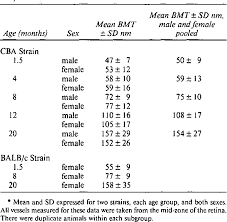 Normals differed significantly from diabetic monkeys. Table 1 From Anatomy Of The Mouse Retina Capillary Basement Membrane Thickness Semantic Scholar