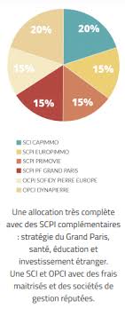 Scpi En Assurance Vie Comparatif Et Meilleurs Contrats