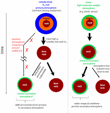 Exoplanet Secondary Atmosphere Loss And Revival Pnas