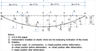 Experiment To Measure The Deflection Of A Cantilever Beam