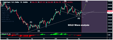 Gold Wave Analysis Report Market Investor