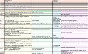 Blood Type O Food Chart