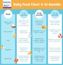 Guide For Introducing Baby Food Philips Avent