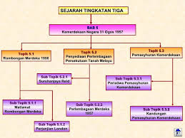 Kesadaran kolektif tentang rasa senasib sepenanggungan kemudian lahir dan membuat rakyat indonesia sangat mendambakan sebuah kemerdekaan. Carta Alir Kronologi Sejarah Kemerdekaan Tanah Melayu 1957