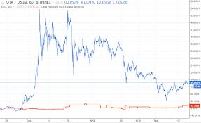 iota coin price could push past 5 due to iota taipei