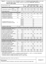 The fischer bolt anchor faz ii is a steel anchor for the highest requirements. Http Content Fischer De Cbfiles Fischer Zulassungen Eta Zd Etab F 05 0069 23sen 23aip 23v2 Pdf