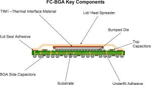 Reliability nec fcbgas have , laminated dry pack for shipment of fcbgas. Piling Functionality And Its Impact On Packaging Manufacturing And Reliability Edn