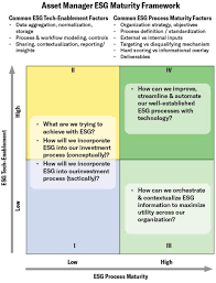 How to Create a Proprietary ESG Investment Process