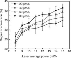 Monomer Conversion An Overview Sciencedirect Topics