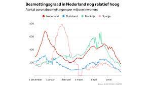 Deze laat (momenteel) het aantal ziekenhuisopnames per 100.000 inwoners zien. Rivm 2134 Nieuwe Coronabesmettingen Nauwelijks Nog Ic Opnames Nos