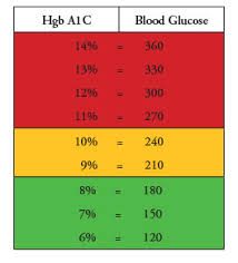 Monitoring Blood Glucose