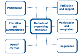 Maybe you would like to learn more about one of these? Managing Strategic Change