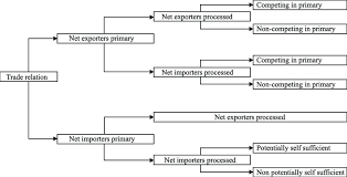 1 Classification Scheme Of Trade Dimension Download Scientific Diagram