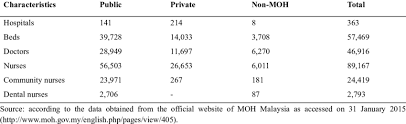 Healthcare industry in malaysia is divided into private and open public sectors. The Characteristics Of The Malaysian Healthcare Sector Download Table