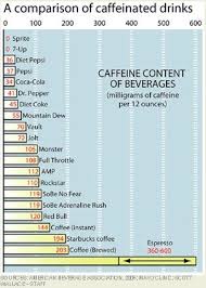 Soda Calorie Chart Caffeine S Influence On Performance Production And Awareness Caffeine Drinks Coffee Chart Caffeine