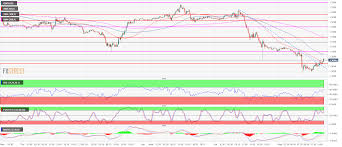 Gbp Usd Technical Analysis Gbp Usd Bulls Going For The
