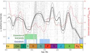 100 million won to myr. The Composition And Weathering Of The Continents Over Geologic Time Geochemical Perspectives Letters