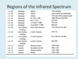 Ir Spectrum Table And Chart Photos Table And Pillow